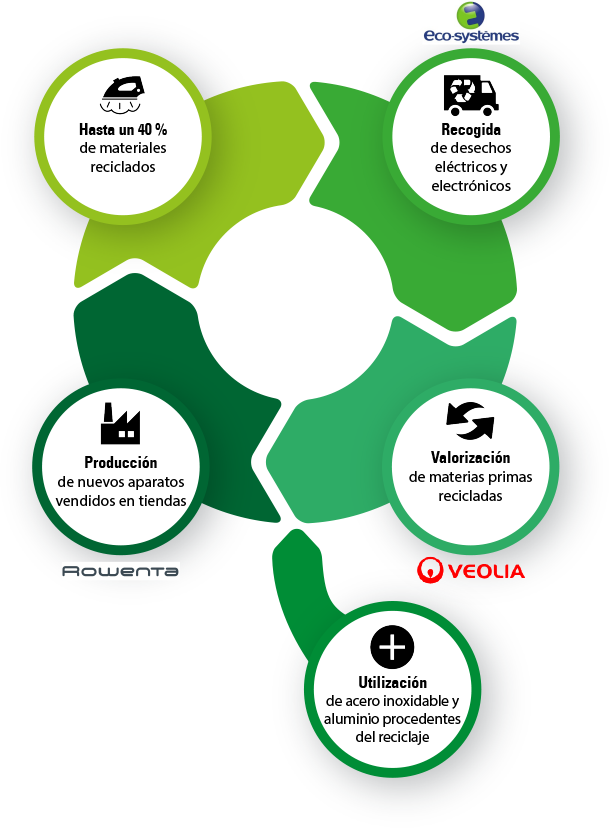 Proceso de reciclaje