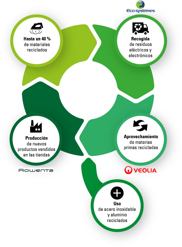 es-recycle-cycle